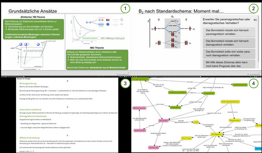 Bei der Grafik handelt es sich um eine Collage aus insgesamt vier Bildern, die den Arbeitsprozess der Studierenden, die an der Intervention im Fach Chemie teilgenommen haben, in chronologischer Reihenfolge abbilden. Bilder 1 und 2 sind Screenshots aus interaktiven Lernvideos zur Molekülorbitaltheorie, die die Studierenden in Einzelarbeit bearbeiten. Bild 1 enthält eine zusammenfassende Gegenüberstellung der Valenzbindungstheorie und der Molekülorbitaltheorie – zwei der geläufigsten Theorien der chemischen Bindung auf universitärem Niveau – anhand wesentlicher Aussagen und Visualisierungen. Bild 2 zeigt ein ausgefülltes Molekülorbital-Energieniveaudiagramm. Daneben ist eine Single-Choice-Frage mit vier Antwortmöglichkeiten geöffnet, die sich auf das Diagramm bezieht. Bild 3 enthält ein digitales Glossar, das eine Gruppe von Studierenden kollaborativ zu dem Thema erstellt hat. Bild 4 zeigt einen Ausschnitt aus einer ebenfalls digital und kollaborativ erstellten Concept Map zur Molekülorbitaltheorie, bei der die Studierenden verschiedene Begriffe in unterschiedlichen Farben eingetragen und mit beschrifteten Pfeilen verbunden haben.