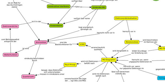 Bei der Grafik handelt es sich um eine Collage aus insgesamt vier Bildern, die den Arbeitsprozess der Studierenden, die an der Intervention im Fach Chemie teilgenommen haben, in chronologischer Reihenfolge abbilden. Bilder 1 und 2 sind Screenshots aus interaktiven Lernvideos zur Molekülorbitaltheorie, die die Studierenden in Einzelarbeit bearbeiten. Bild 1 enthält eine zusammenfassende Gegenüberstellung der Valenzbindungstheorie und der Molekülorbitaltheorie – zwei der geläufigsten Theorien der chemischen Bindung auf universitärem Niveau – anhand wesentlicher Aussagen und Visualisierungen. Bild 2 zeigt ein ausgefülltes Molekülorbital-Energieniveaudiagramm. Daneben ist eine Single-Choice-Frage mit vier Antwortmöglichkeiten geöffnet, die sich auf das Diagramm bezieht. Bild 3 enthält ein digitales Glossar, das eine Gruppe von Studierenden kollaborativ zu dem Thema erstellt hat. Bild 4 zeigt einen Ausschnitt aus einer ebenfalls digital und kollaborativ erstellten Concept Map zur Molekülorbitaltheorie, bei der die Studierenden verschiedene Begriffe in unterschiedlichen Farben eingetragen und mit beschrifteten Pfeilen verbunden haben.