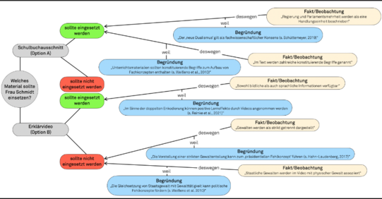 Auf dem Bild ist eine exemplarische Argument Map zu sehen, die mit einer Visualisierungssoftware erstellt wurde. In der Argument Map werden Argumente für und gegen den Einsatz verschiedener Unterrichtsmaterialien in einem fiktiven Unterrichtsszenario grafisch organisiert. Die einzelnen Argumente werden durch Boxen dargestellt, in denen Behauptungen, Begründungen und Fakten formuliert sind. Pfeile, die mit den Konnektoren „weil“ und „deswegen“ beschriftet sind, verbinden die Boxen.