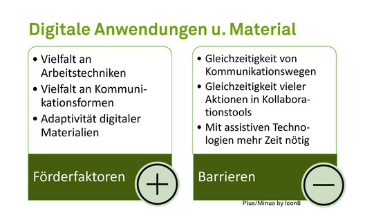 Grafik mit zwei Kästen: „Digitale Anwendungen u. Material“, linker Kasten „Förderfaktoren: Vielfalt an Arbeitstechniken, Vielfalt an Kommunikationsformen, Adaptivität digitaler Materialien“, rechter Kasten: „Barrieren: Gleichzeitigkeit von Kommunikationswegen, Gleichzeitigkeit vieler Aktionen in Kollaborationstools, mit assistiven Technologien mehr Zeit nötig“