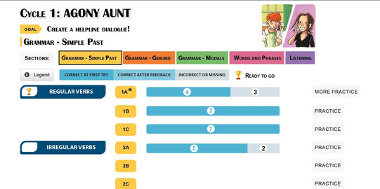 Auf dem Bild ist eine Bildschirmaufnahme eines Lerner-Dashboards zu sehen. Es ist Teil eines intelligenten Tutorensystems namens "FeedBook". Im oberen Teil des Dashboards steht "Cycle 1: AGONY AUNT" mit dem Ziel "Create a helpline dialogue!" Unter dem Ziel sind verschiedene Lernbereiche angegeben, darunter "Grammar - Simple Past", "Grammar - Gerund", "Grammar - Modals", "Words and Phrases" und "Listening". Im unteren Bereich des Dashboards sind die Fortschrittsbalken des Schülers in verschiedenen Aufgabenkategorien wie "Regular Verbs", "Irregular Verbs" und "Regular/Irregular Verbs Mixed" zu sehen, mit unterschiedlichen Zahlen, die die Anzahl der korrekten Antworten beim ersten Versuch (dunkelblau) und nach Feedback (hellblau) repräsentieren. Auf der rechten Seite des Dashboards befinden sich Schaltflächen für "More Practice" und "Practice".