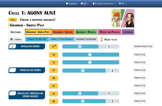 Auf dem Bild ist eine Bildschirmaufnahme eines Lerner-Dashboards zu sehen. Es ist Teil eines intelligenten Tutorensystems namens "FeedBook". Im oberen Teil des Dashboards steht "Cycle 1: AGONY AUNT" mit dem Ziel "Create a helpline dialogue!" Unter dem Ziel sind verschiedene Lernbereiche angegeben, darunter "Grammar - Simple Past", "Grammar - Gerund", "Grammar - Modals", "Words and Phrases" und "Listening". Im unteren Bereich des Dashboards sind die Fortschrittsbalken des Schülers in verschiedenen Aufgabenkategorien wie "Regular Verbs", "Irregular Verbs" und "Regular/Irregular Verbs Mixed" zu sehen, mit unterschiedlichen Zahlen, die die Anzahl der korrekten Antworten beim ersten Versuch (dunkelblau) und nach Feedback (hellblau) repräsentieren. Auf der rechten Seite des Dashboards befinden sich Schaltflächen für "More Practice" und "Practice".